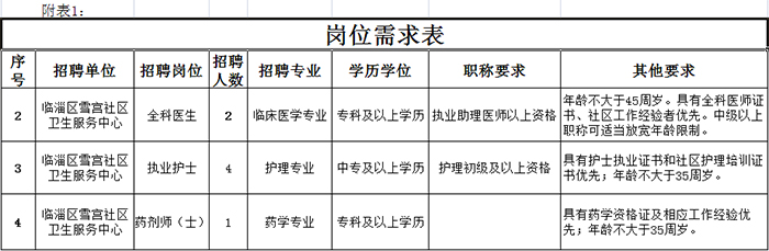 臨淄區(qū)雪宮社區(qū)衛(wèi)生服務中心招聘簡章
