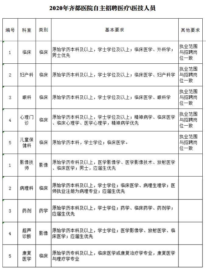 2020年齊都醫(yī)院醫(yī)療醫(yī)技人員招聘信息