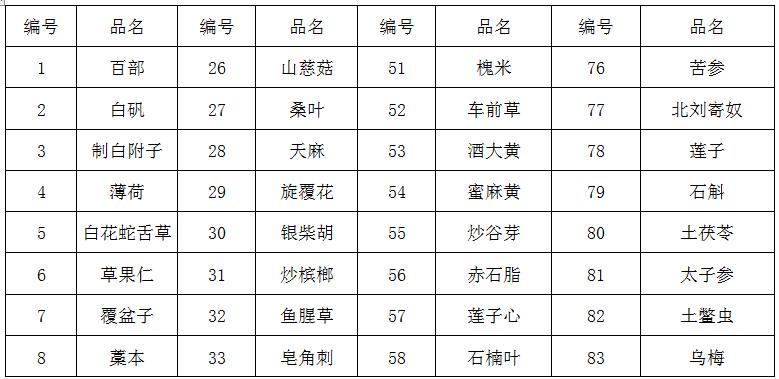 臨淄區(qū)婦幼保健院（齊都醫(yī)院） 中藥飲片采購(gòu)需求公告
