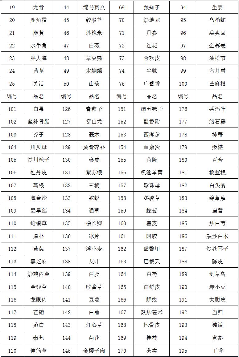 臨淄區(qū)婦幼保健院（齊都醫(yī)院） 中藥飲片采購項目院內(nèi)比價公告