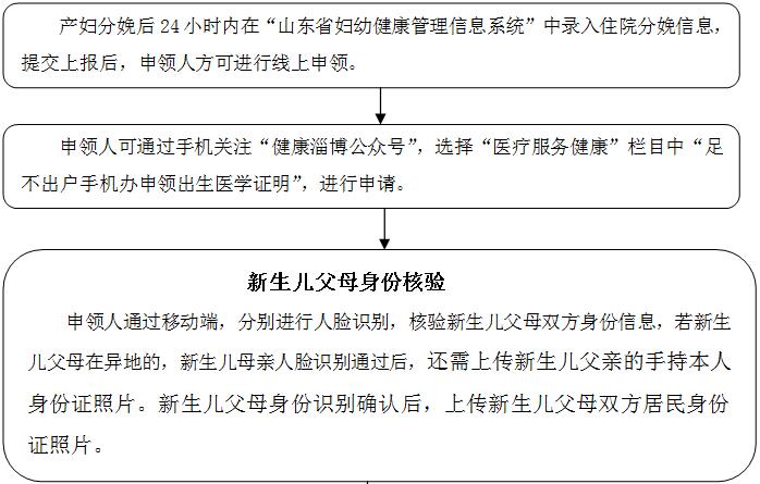 臨淄區(qū)《出生醫(yī)學證明》線上簽發(fā)流程