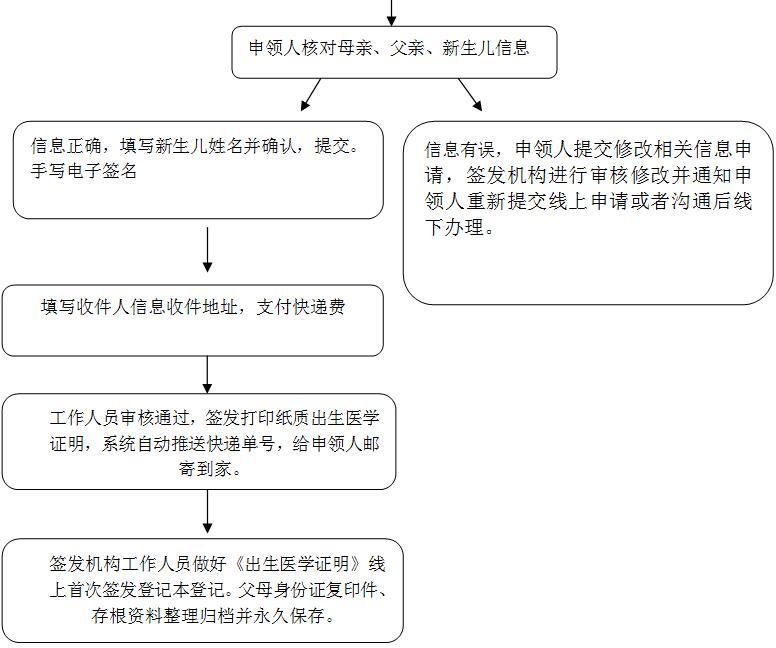 臨淄區(qū)《出生醫(yī)學證明》線上簽發(fā)流程