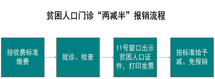 貧困人口門診“兩減半”報(bào)銷流程