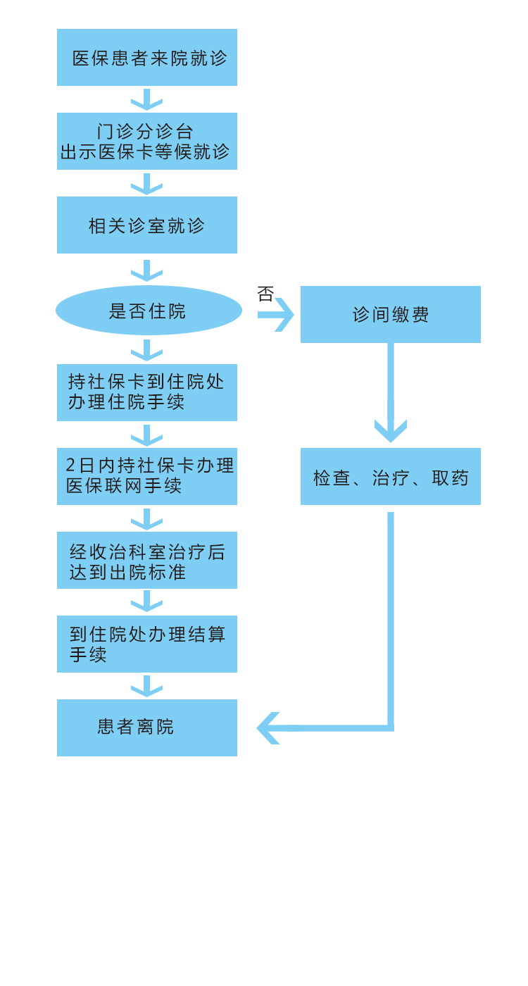 醫(yī)保患者就醫(yī)報(bào)銷(xiāo)流程