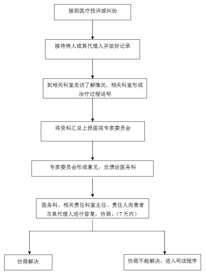 【糾紛處理】糾紛處理流程、合法途徑相關部門辦公地點及聯系方式